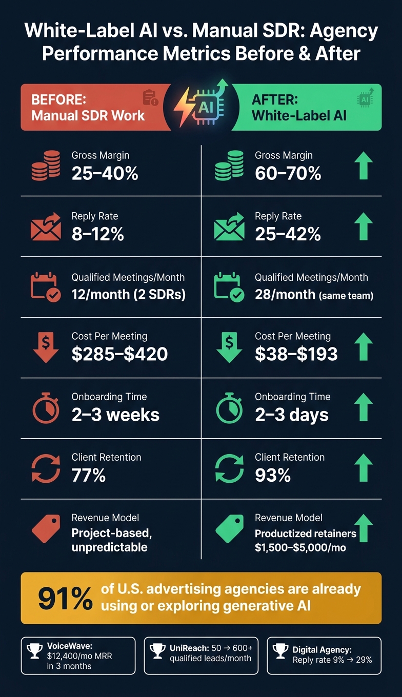 White-Label AI vs. Manual SDR: Agency Performance Metrics Before & After