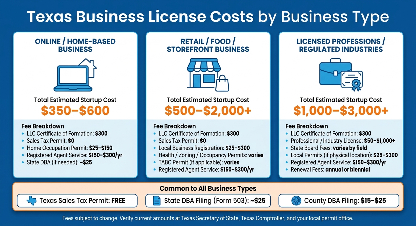 Texas Business License Costs by Business Type (2026)