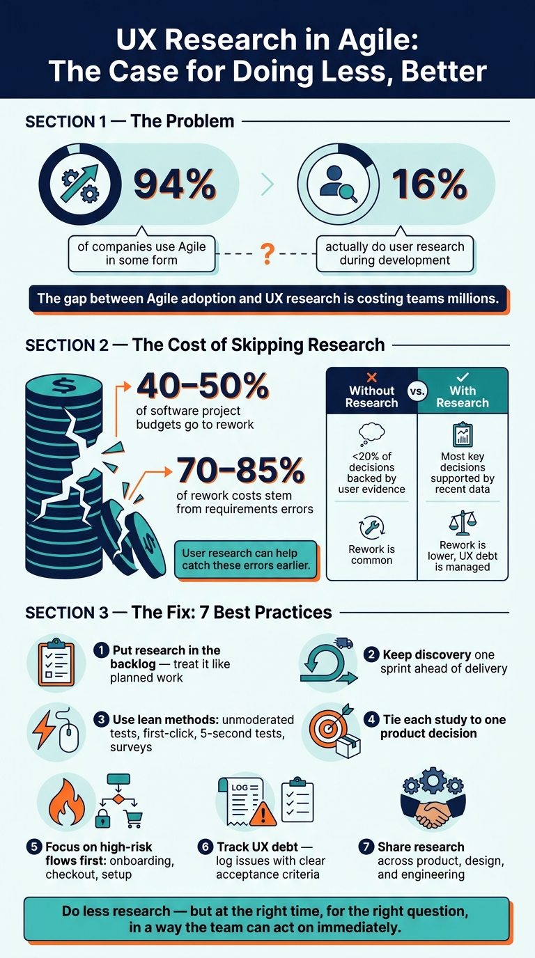 UX Research in Agile: Key Stats & Best Practices