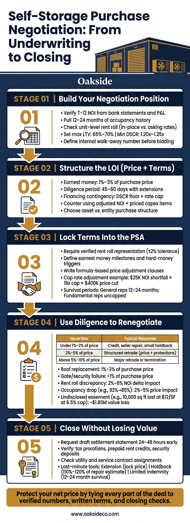 Self-Storage Deal Negotiation Process: From Underwriting to Closing