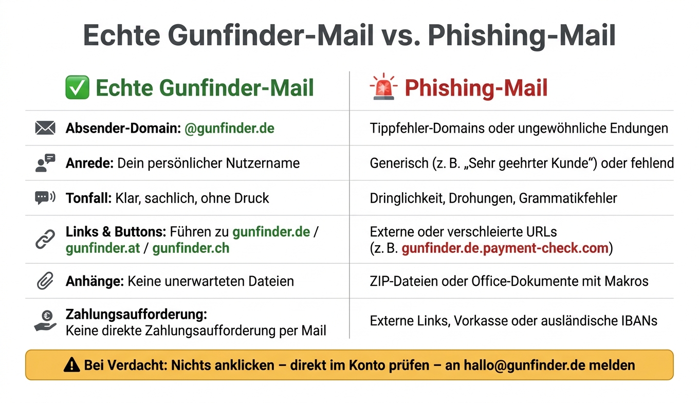Echte Gunfinder-Mail vs. Phishing-Mail: So erkennst du den Unterschied
