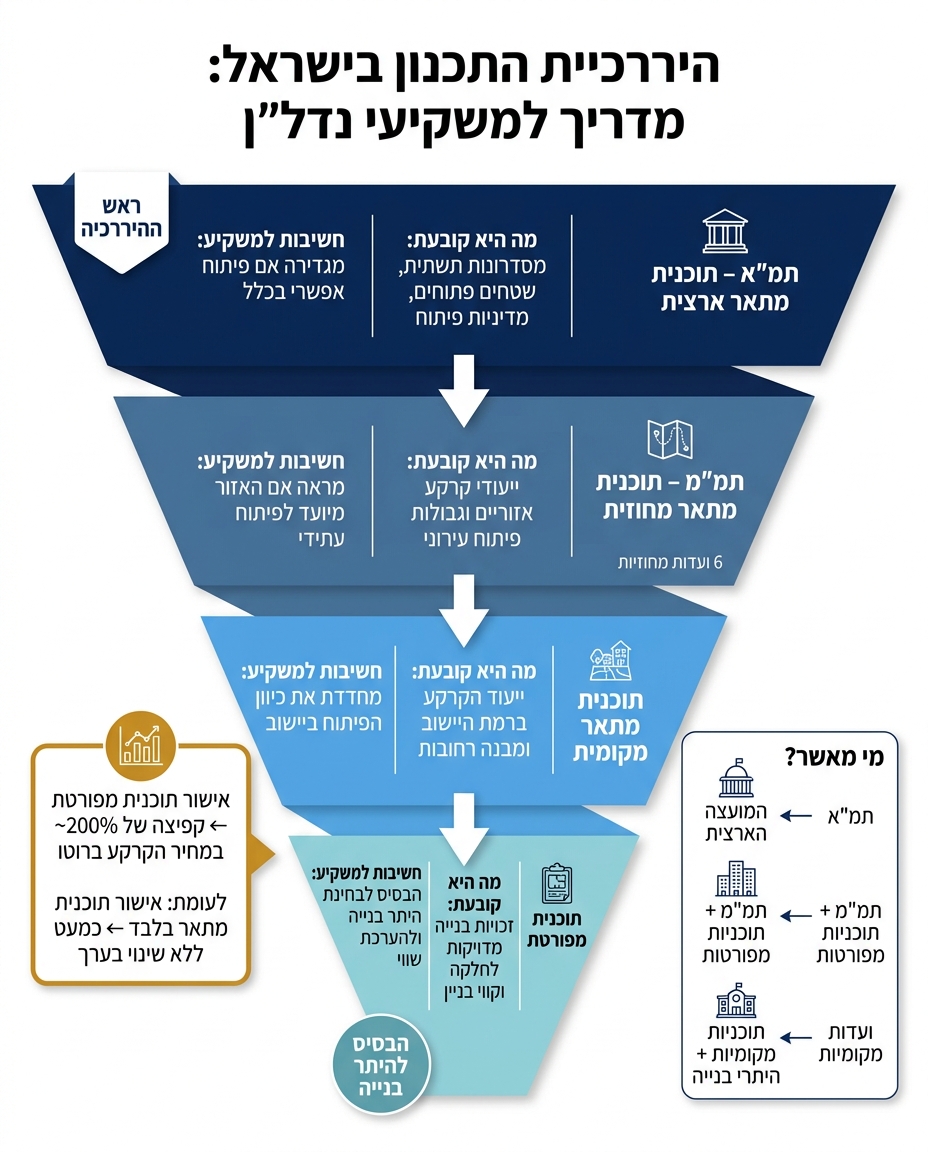 היררכיית התכנון בישראל: מתמ״א ועד תוכנית מפורטת