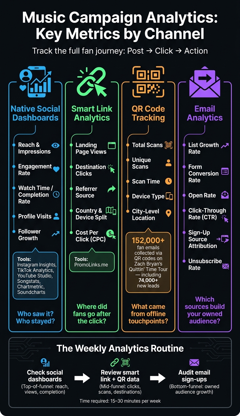 Music Campaign Analytics: Key Metrics by Channel