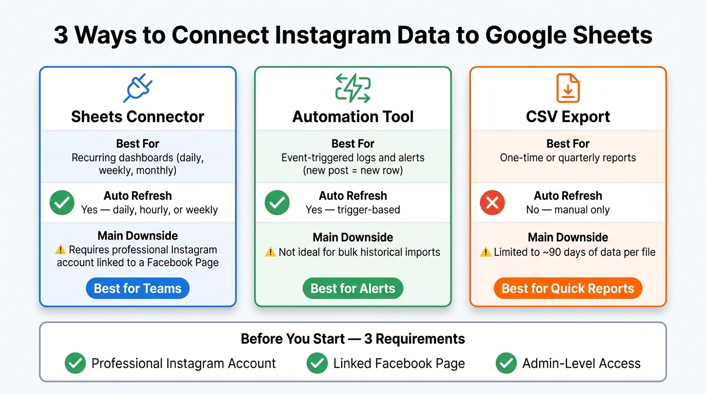 3 Ways to Connect Instagram Data to Google Sheets