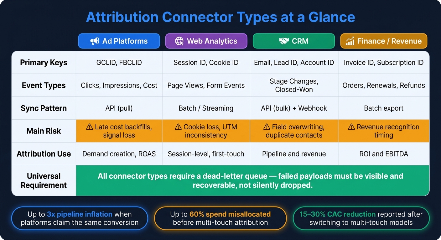 Attribution Connector Types: Sync Patterns, Risks & Use Cases