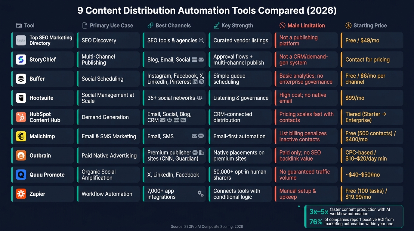 9 Content Distribution Automation Tools Compared (2026)