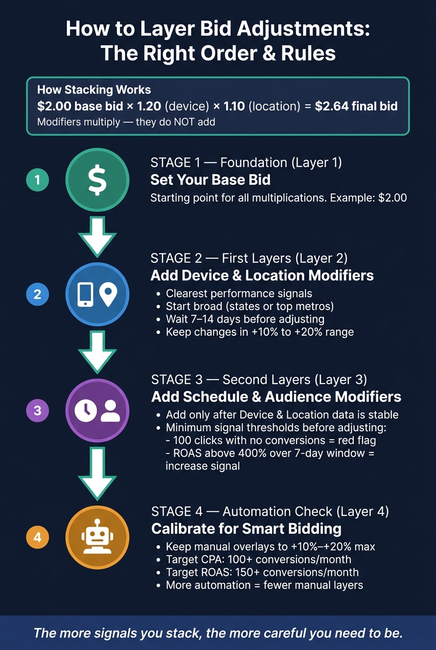How to Layer Bid Adjustments: The Right Order & Rules