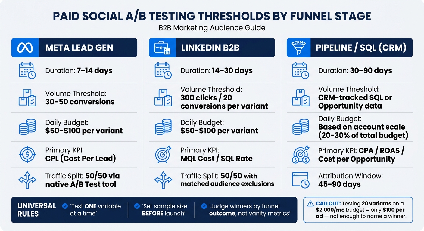 Paid Social A/B Testing Thresholds by Funnel Stage