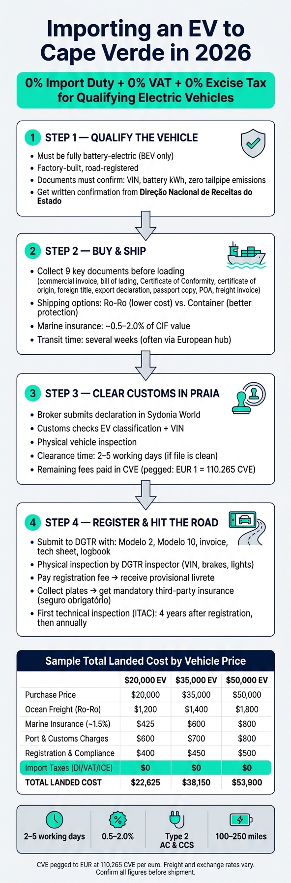 How to Import an Electric Car to Cape Verde: Step-by-Step Process & Costs