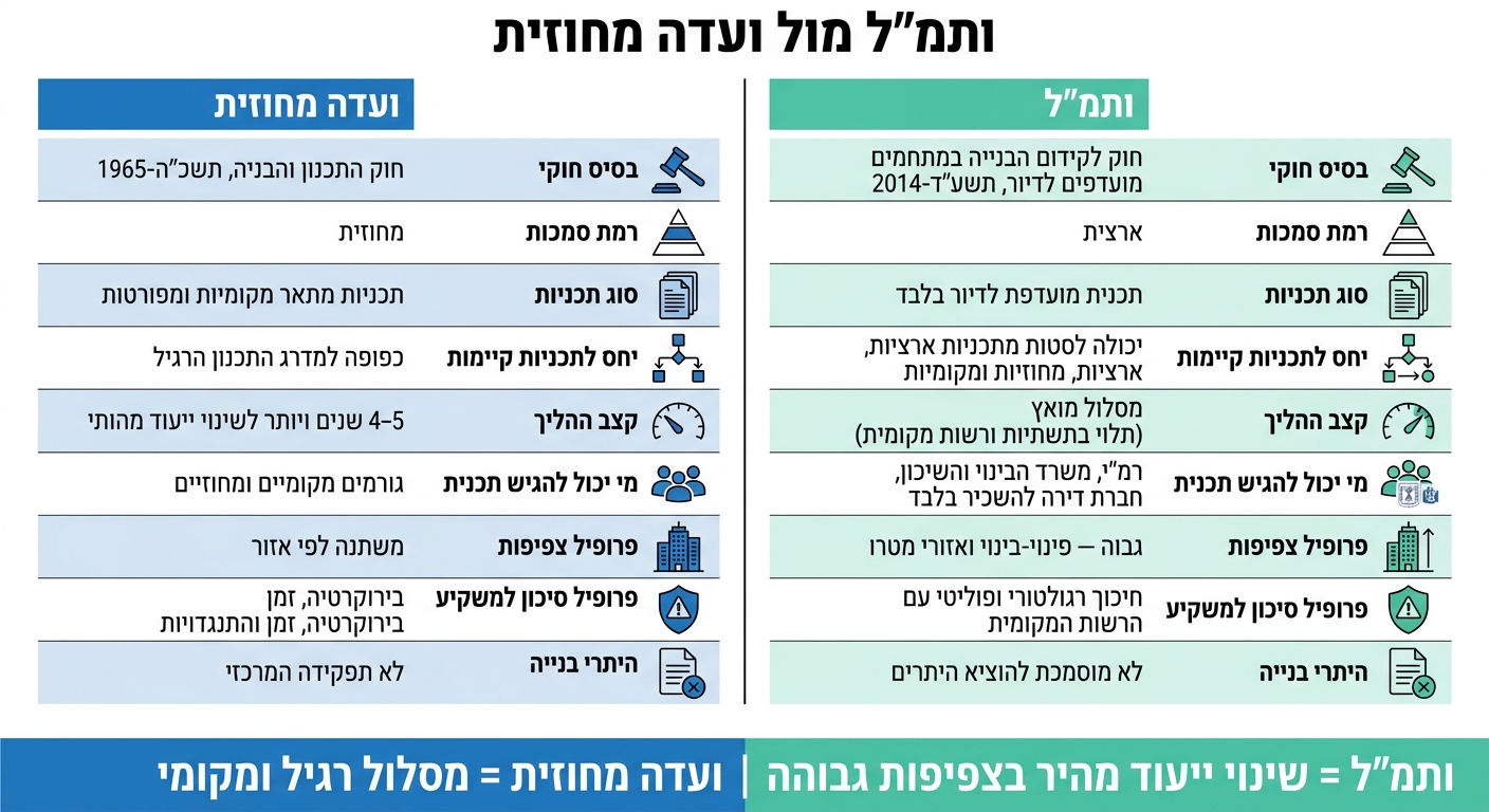 ותמ״ל מול ועדה מחוזית: השוואה מלאה למשקיע קרקע