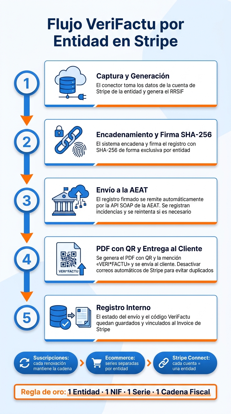Flujo VeriFactu por Entidad en Stripe: Guía Visual de Cumplimiento Fiscal