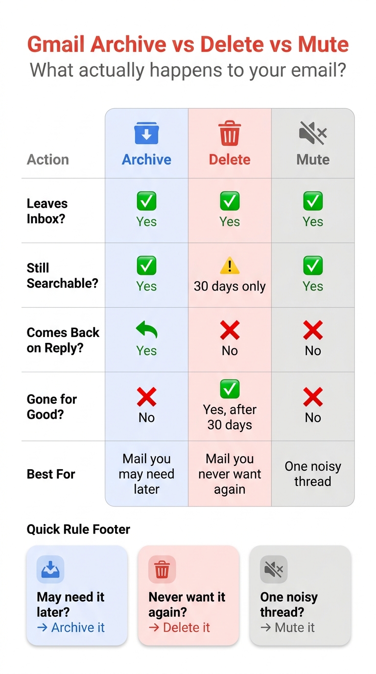 Gmail Archive vs Delete vs Mute: What Actually Happens to Your Email