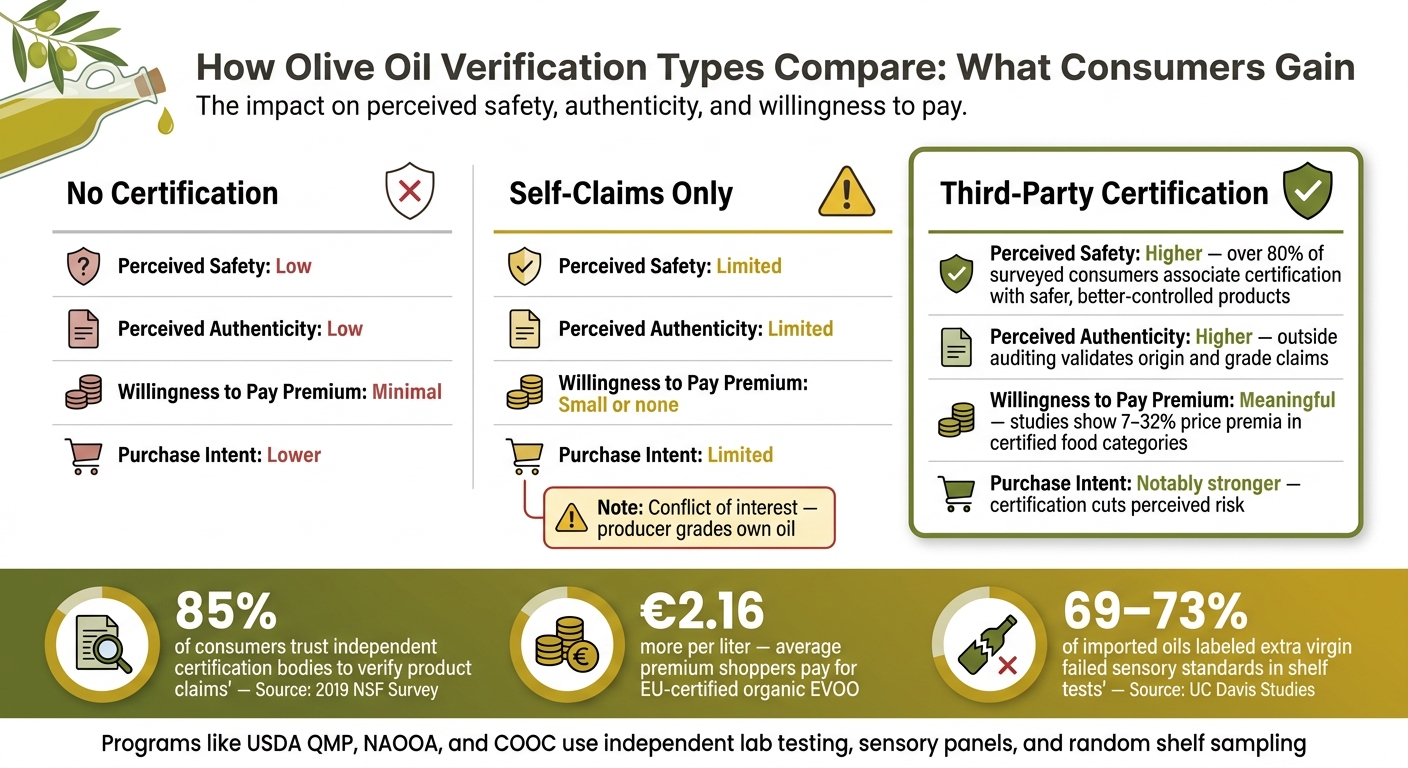 Third-Party Olive Oil Audits vs. Self-Claims: What Consumers Need to Know