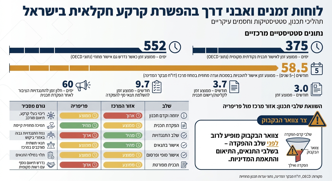 לוחות זמנים ואבני דרך בהפשרת קרקע חקלאית בישראל