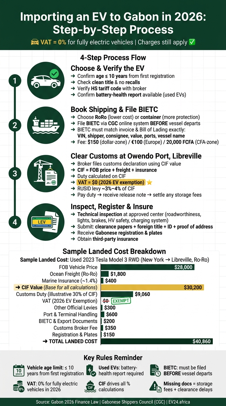How to Import an Electric Car to Gabon in 2026: Step-by-Step Cost & Process Guide