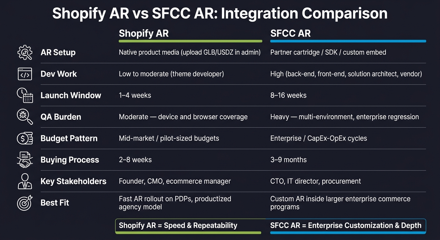 Shopify AR vs SFCC AR: Side-by-Side Integration Comparison