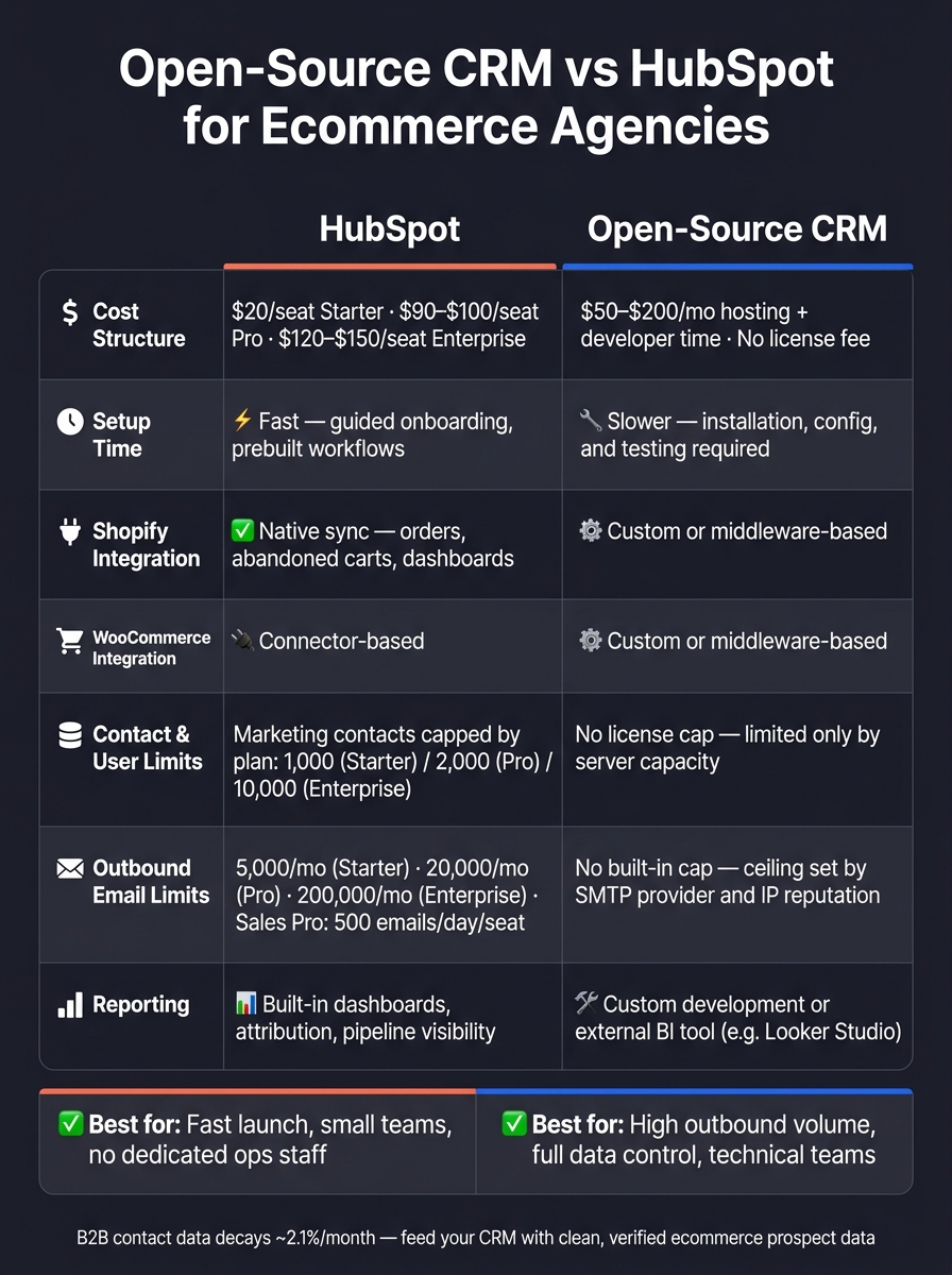 Open-Source CRM vs HubSpot for Ecommerce: Full Comparison