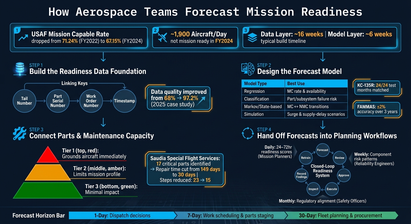 Mission Readiness Forecasting: 4-Step Framework for Aerospace Teams