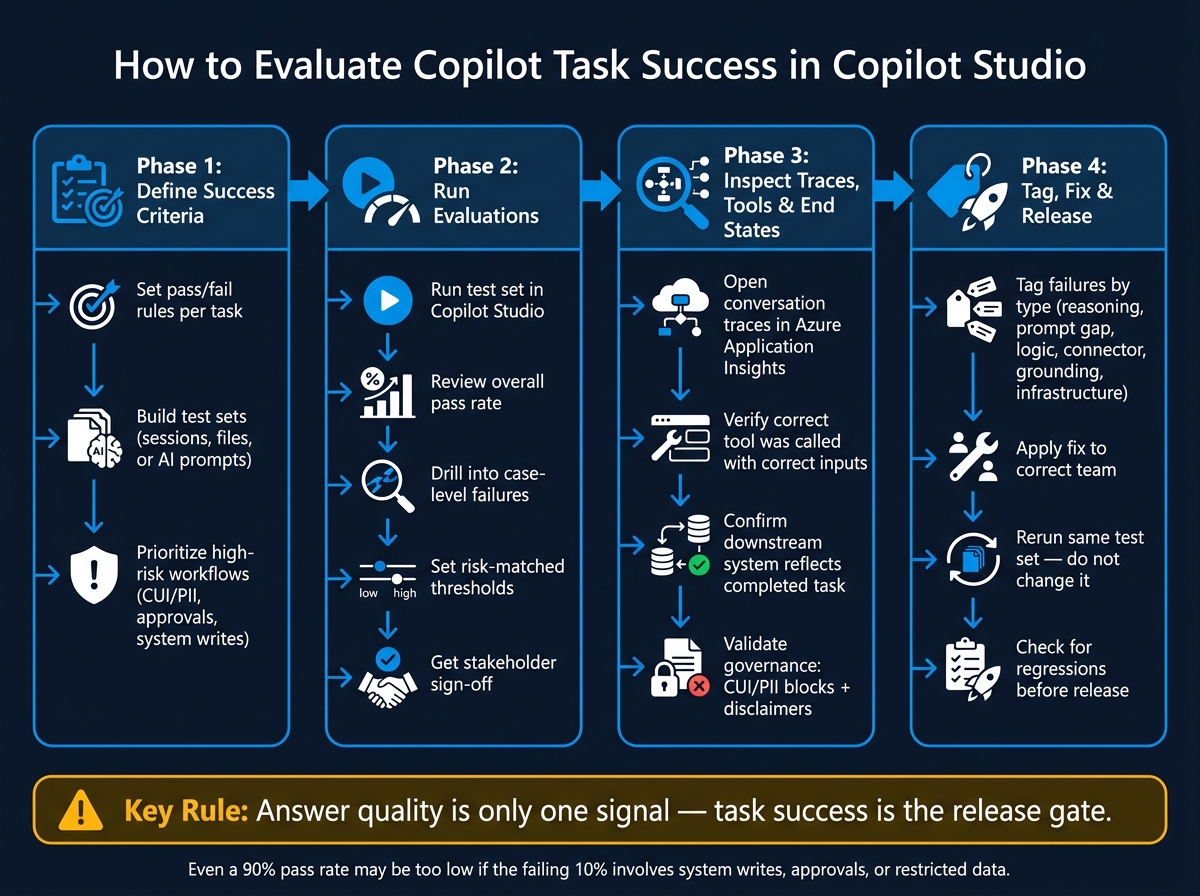 Copilot Task Success Evaluation: Step-by-Step Process