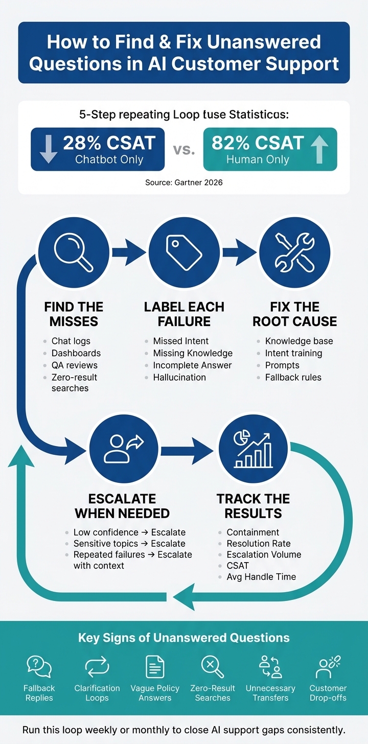 How to Find & Fix Unanswered Questions in AI Customer Support