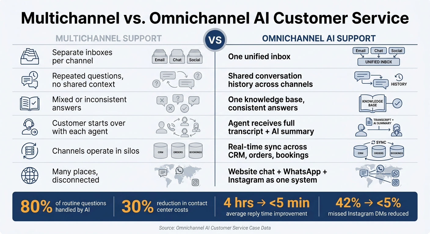 Multichannel vs Omnichannel AI Support: Key Differences at a Glance