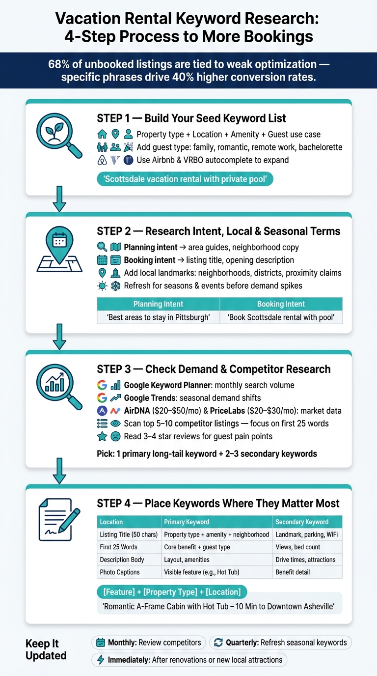 Vacation Rental Keyword Research: 4-Step Process to More Bookings