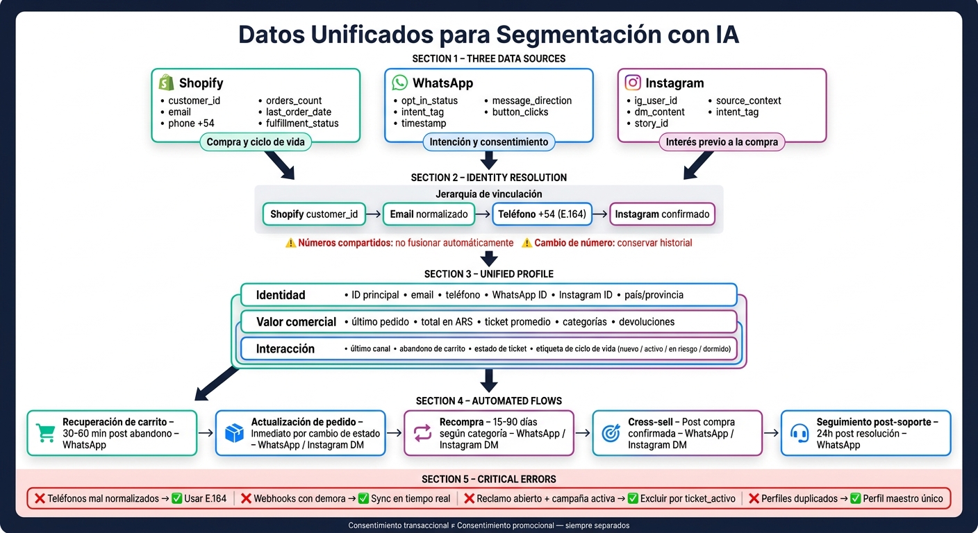 Flujo de Datos Unificados para Segmentación con IA: Shopify, WhatsApp e Instagram