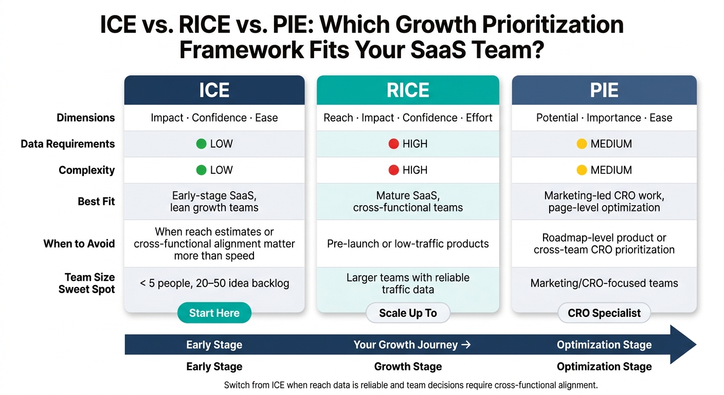 ICE vs RICE vs PIE: SaaS Growth Prioritization Frameworks Compared