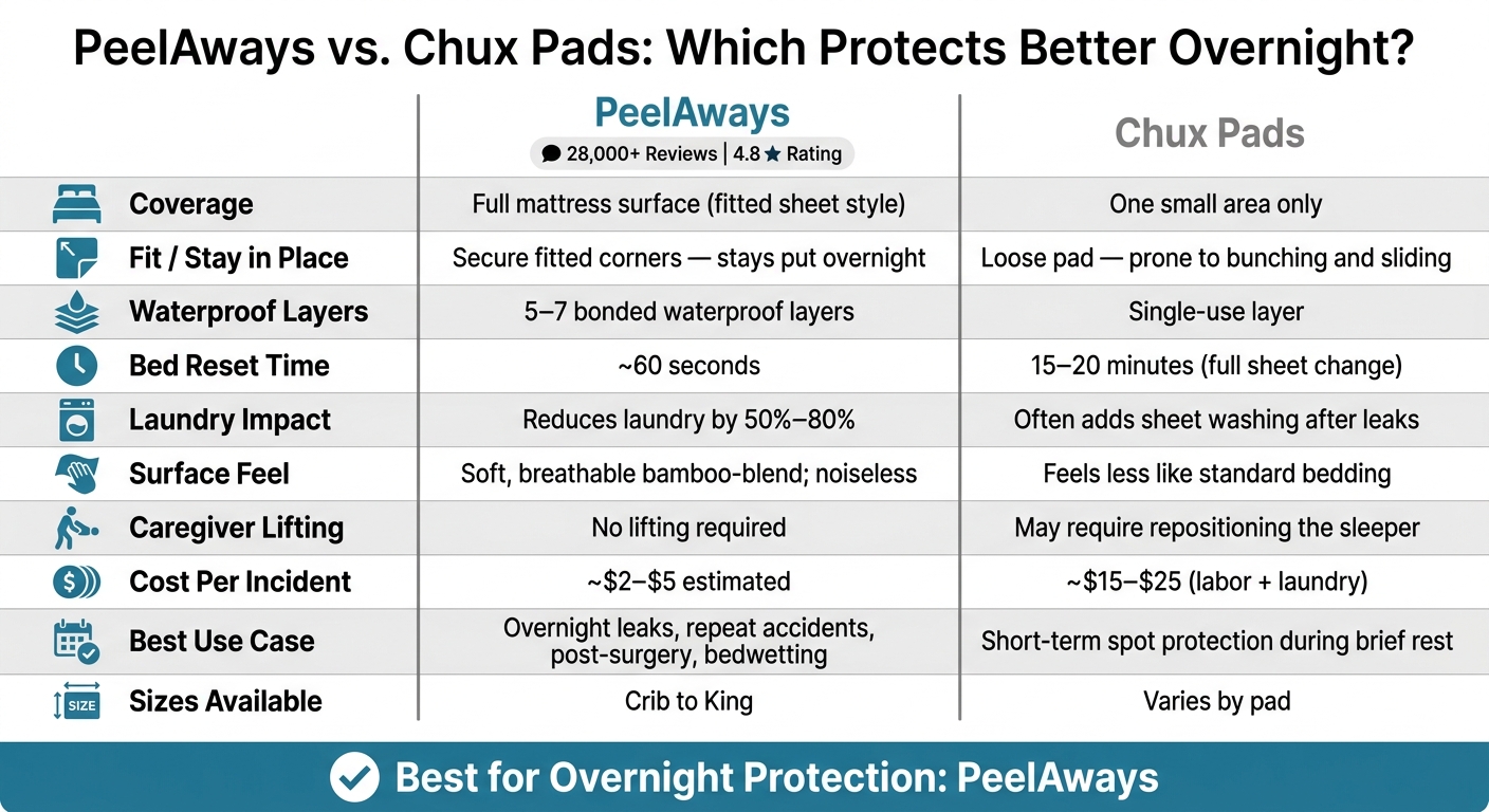 PeelAways vs. Chux Pads: Full Comparison for Overnight Bed Protection