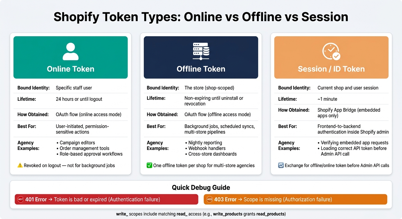 Shopify Token Types Compared: Online vs Offline vs Session