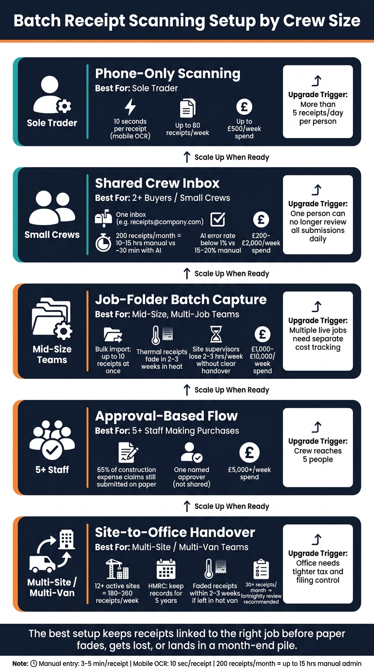 Batch Receipt Scanning Setup by Crew Size: Which Method Fits?