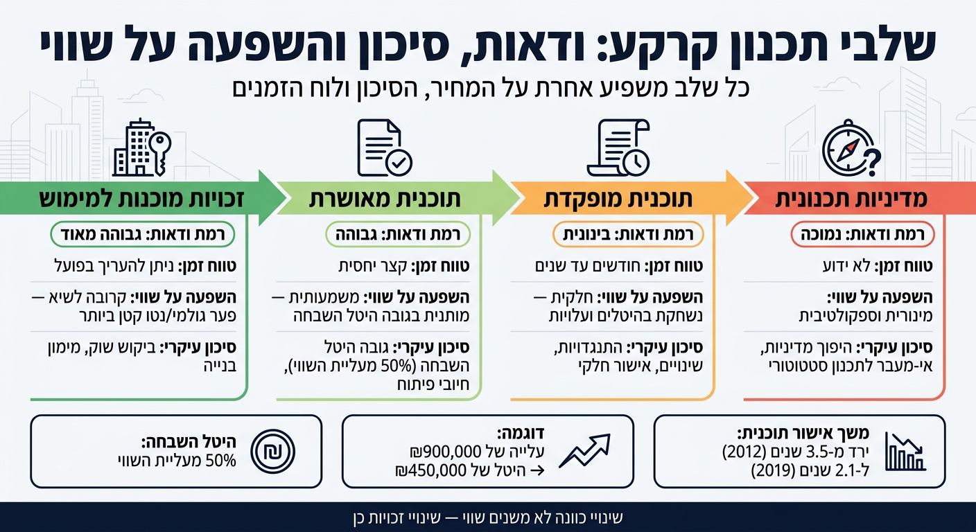 שלבי תכנון קרקע: ודאות, סיכון והשפעה על שווי