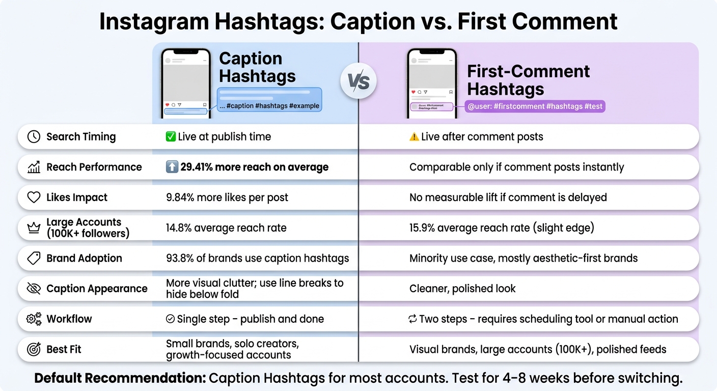 Instagram Hashtags: Caption vs. First Comment – Full Comparison