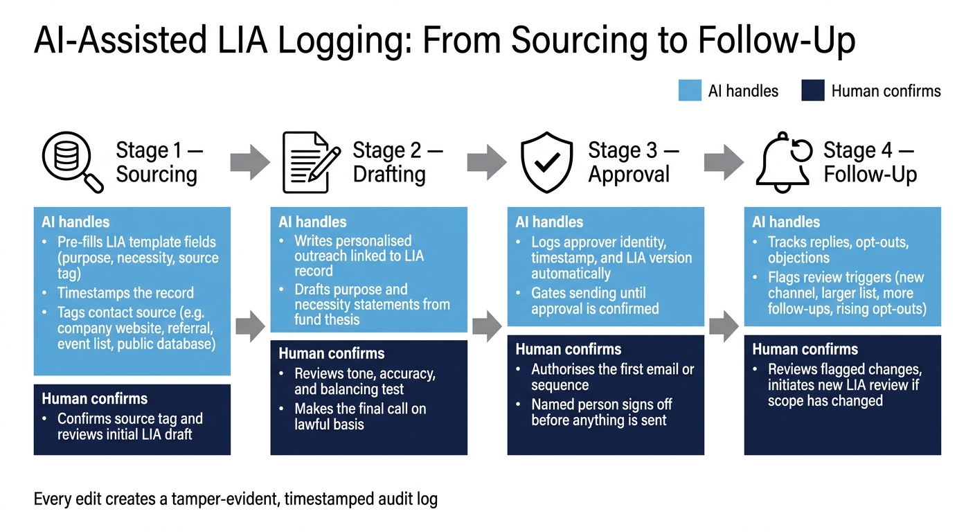 AI-Assisted LIA Logging Process for Investor Outreach