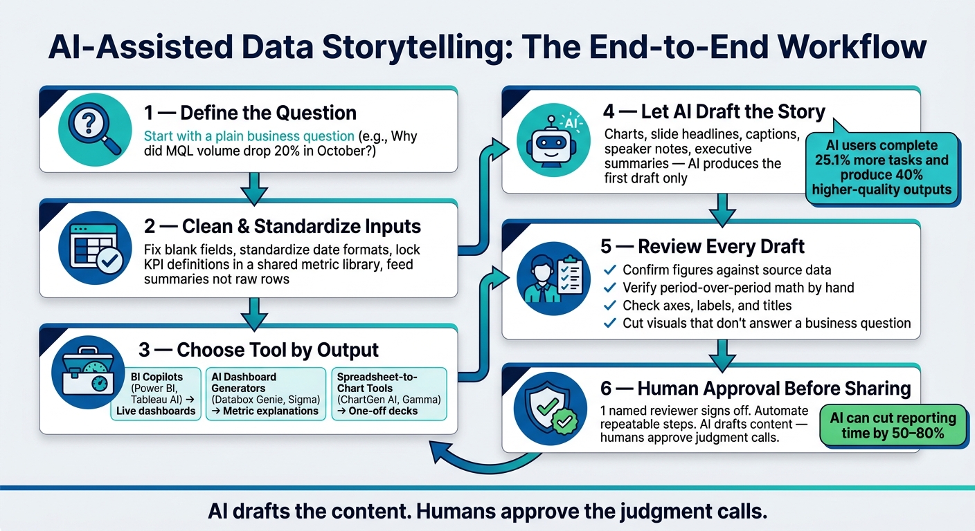 AI-Assisted Data Storytelling Workflow: From Raw Data to Approved Report