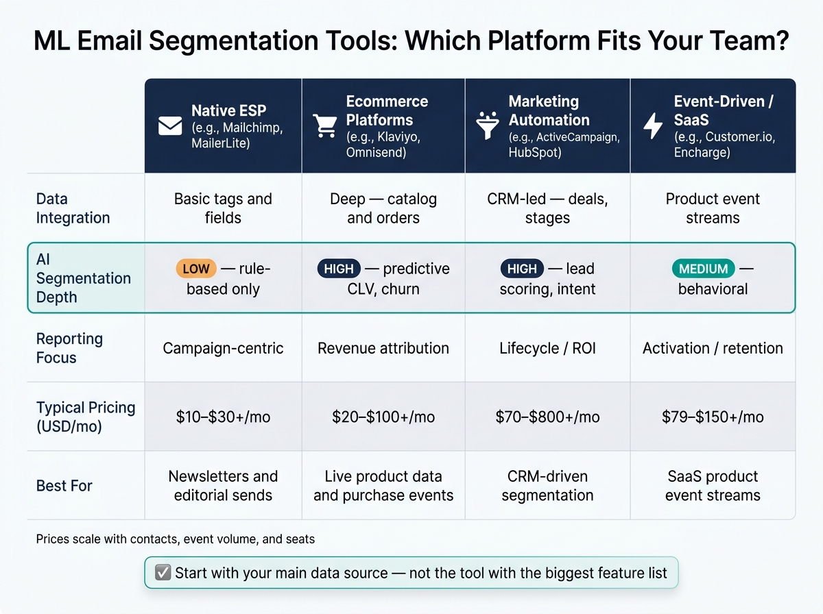 ML Email Segmentation Tools Compared: Features, AI Depth & Pricing