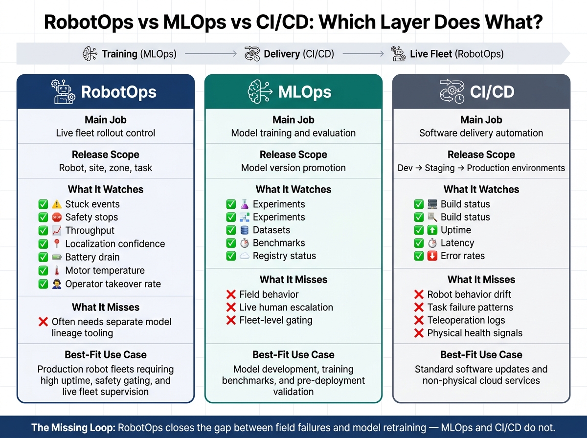 RobotOps vs MLOps vs CI/CD: Which Layer Does What?