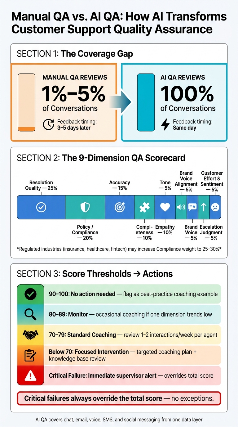 Manual QA vs. AI QA: Full Coverage Across Every Support Channel