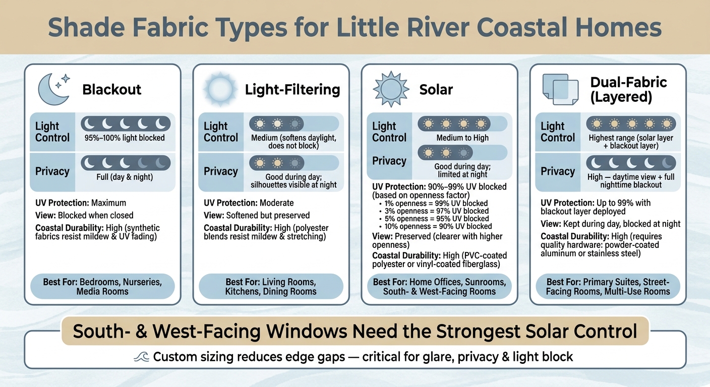 Shade Fabric Types for Coastal Homes: Light, Privacy & UV Control Compared