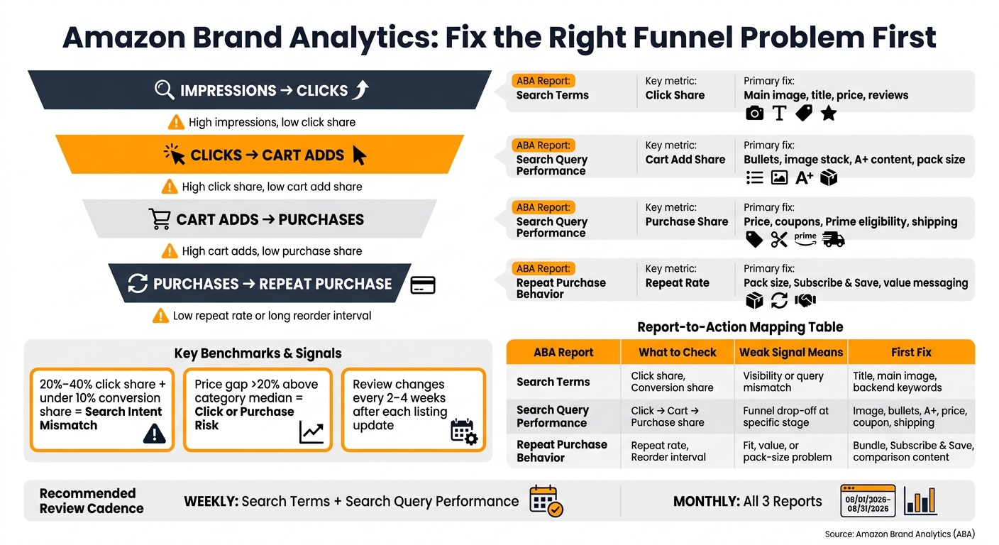 Amazon Brand Analytics Funnel: Find & Fix Sales Drop-Offs