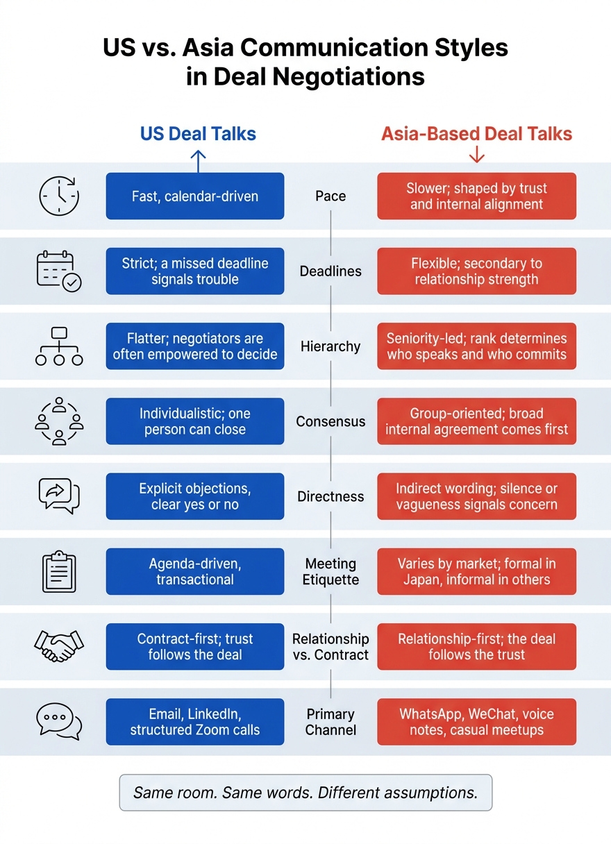 US vs Asia Communication Styles in Deal Negotiations