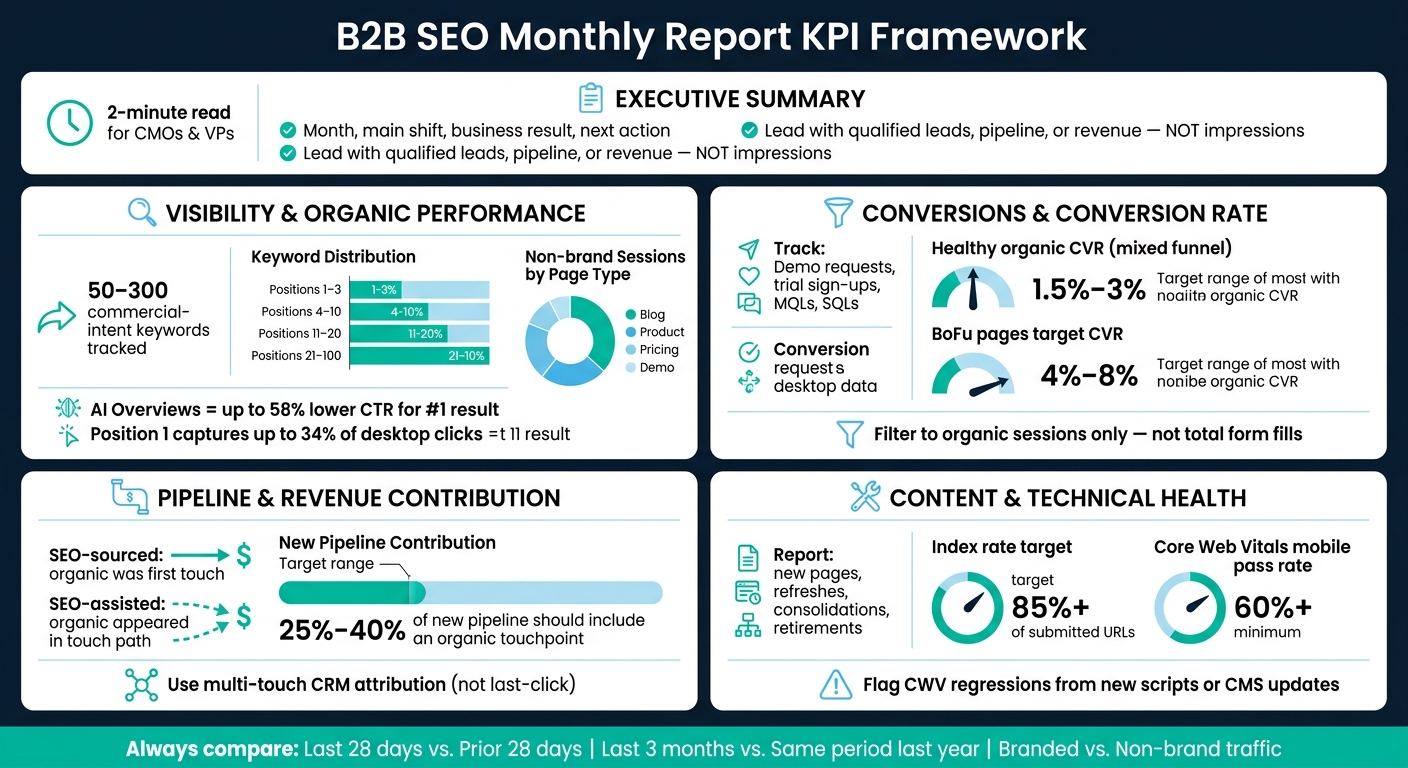 B2B SEO Monthly Report KPI Framework