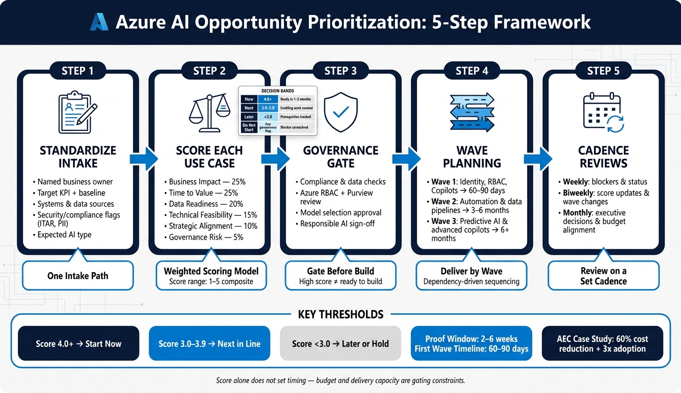 Azure AI Opportunity Prioritization: 5-Step Framework