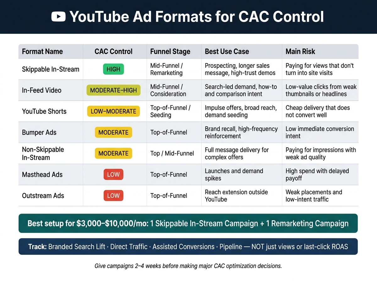 YouTube Ad Formats for CAC Control: Quick Comparison Guide