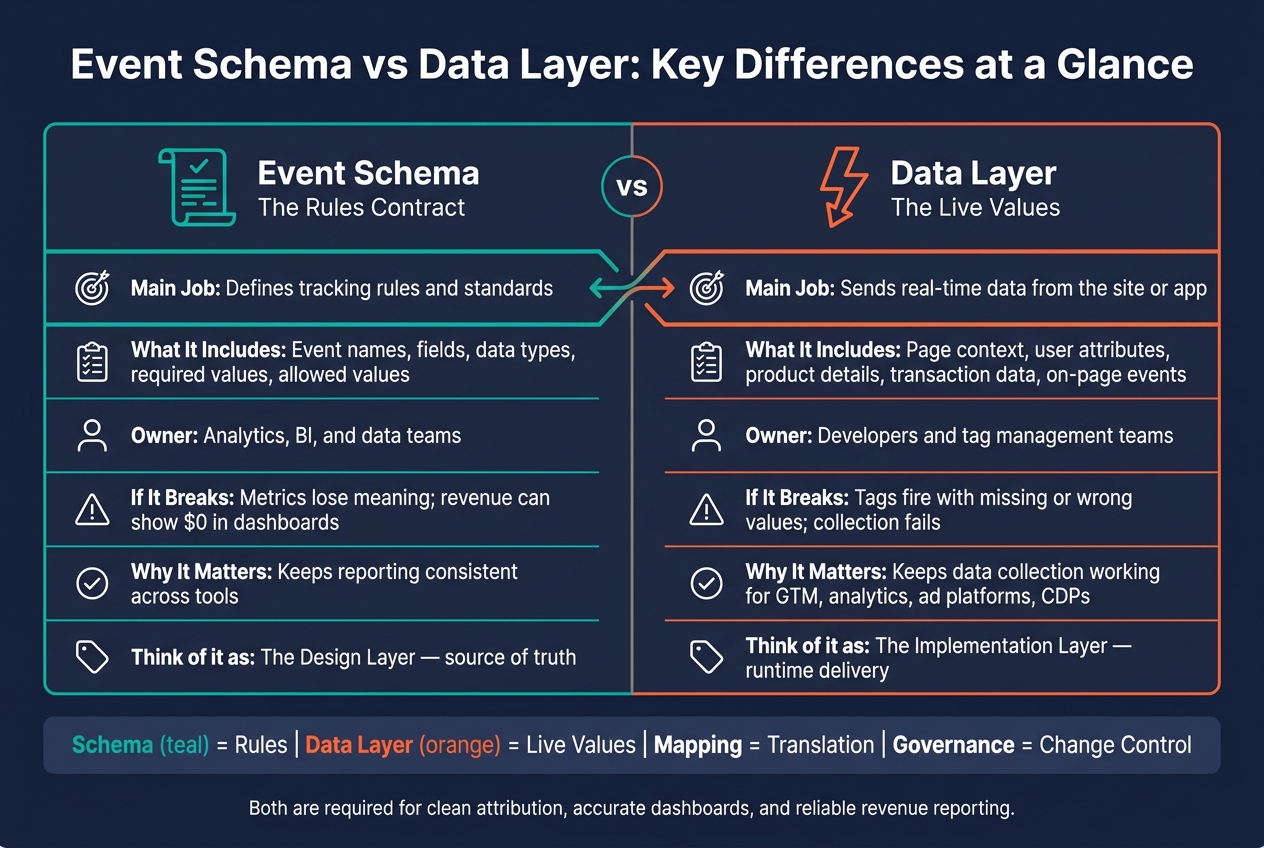Event Schema vs Data Layer: Key Differences at a Glance