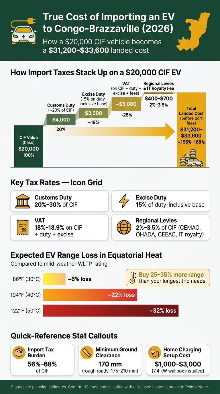 True Cost of Importing an Electric Car to Republic of the Congo (2026)