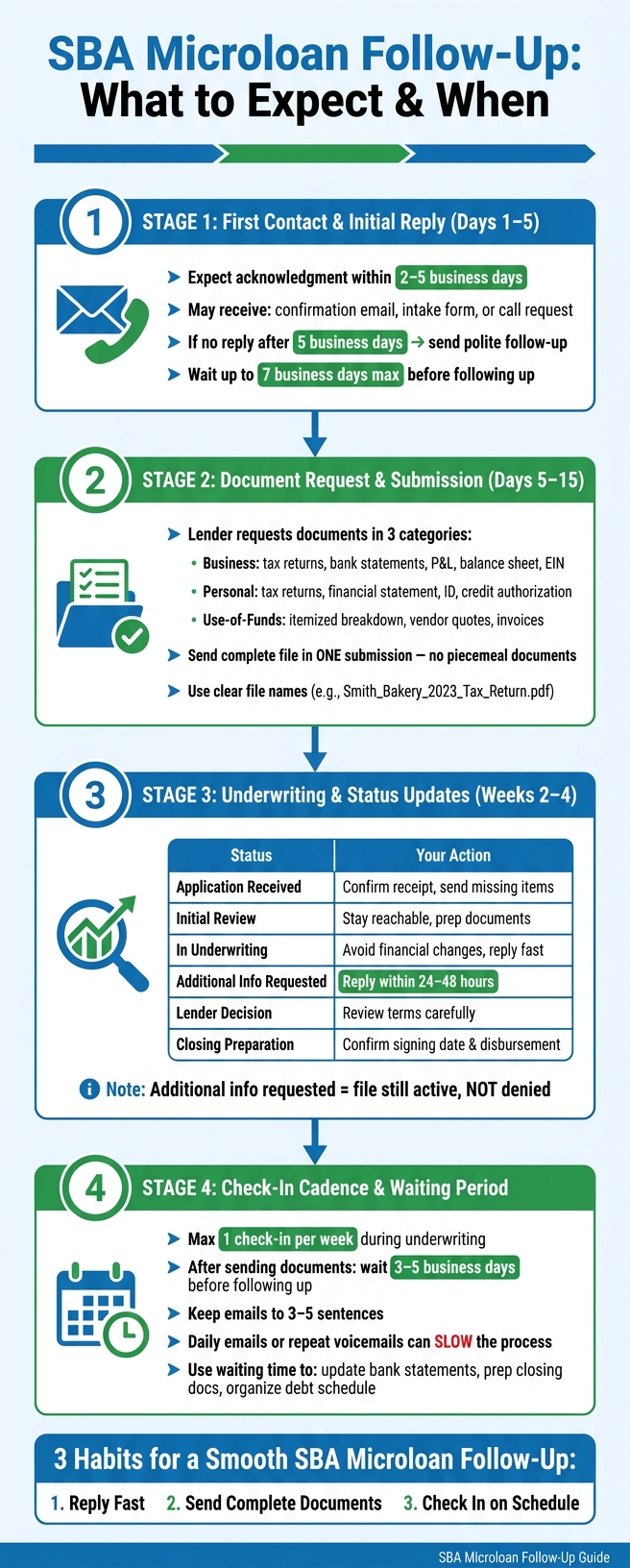 SBA Microloan Follow-Up Process: Step-by-Step Timeline