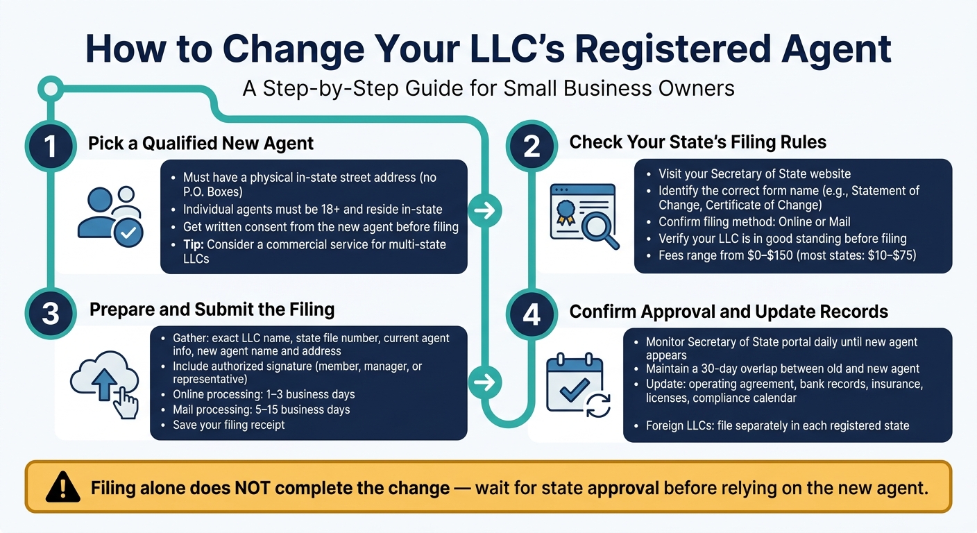 How to Change Your LLC's Registered Agent: 4-Step Process