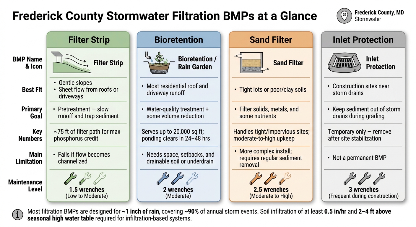 Frederick County Stormwater Filtration BMPs: Side-by-Side Comparison
