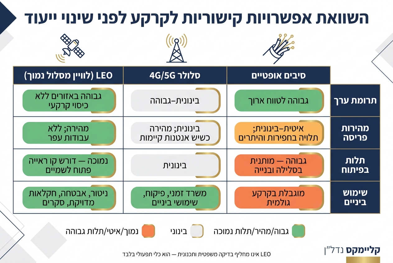 השוואת אפשרויות קישוריות לקרקע לפני שינוי ייעוד